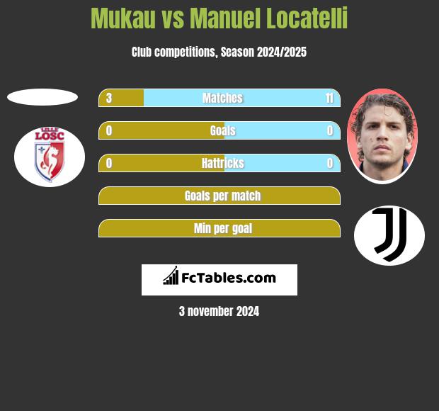 Mukau vs Manuel Locatelli h2h player stats