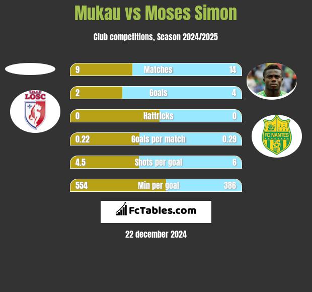 Mukau vs Moses Simon h2h player stats