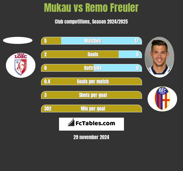 Mukau vs Remo Freuler h2h player stats