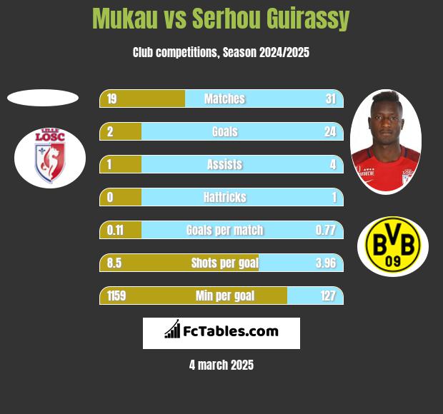 Mukau vs Serhou Guirassy h2h player stats