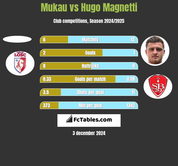 Mukau vs Hugo Magnetti h2h player stats