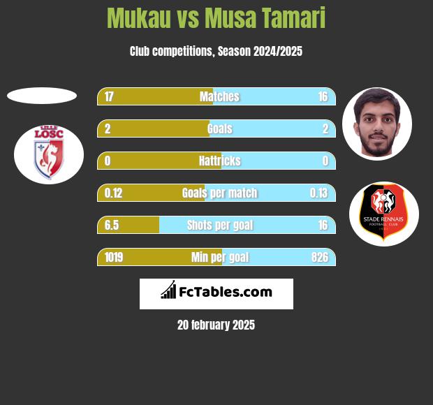 Mukau vs Musa Tamari h2h player stats