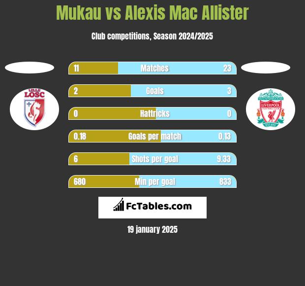 Mukau vs Alexis Mac Allister h2h player stats