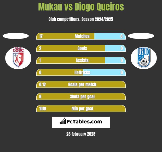 Mukau vs Diogo Queiros h2h player stats