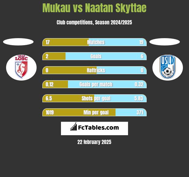 Mukau vs Naatan Skyttae h2h player stats