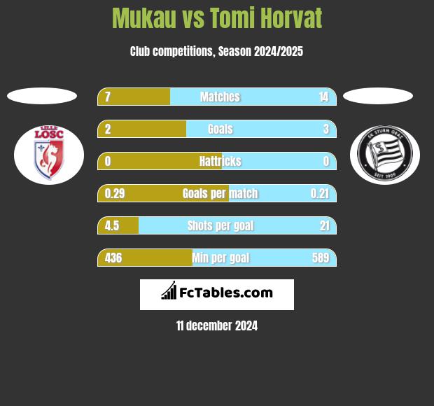 Mukau vs Tomi Horvat h2h player stats