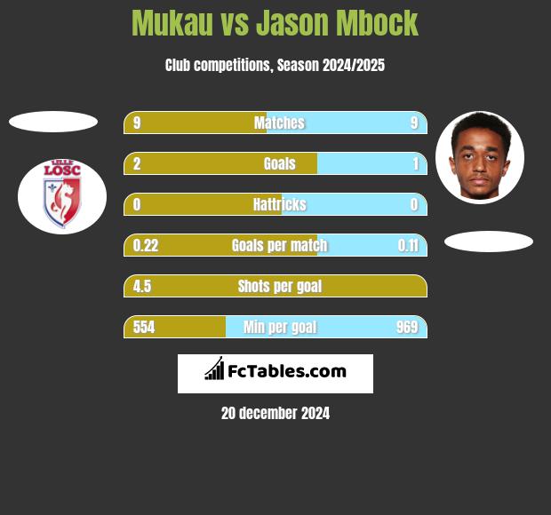 Mukau vs Jason Mbock h2h player stats