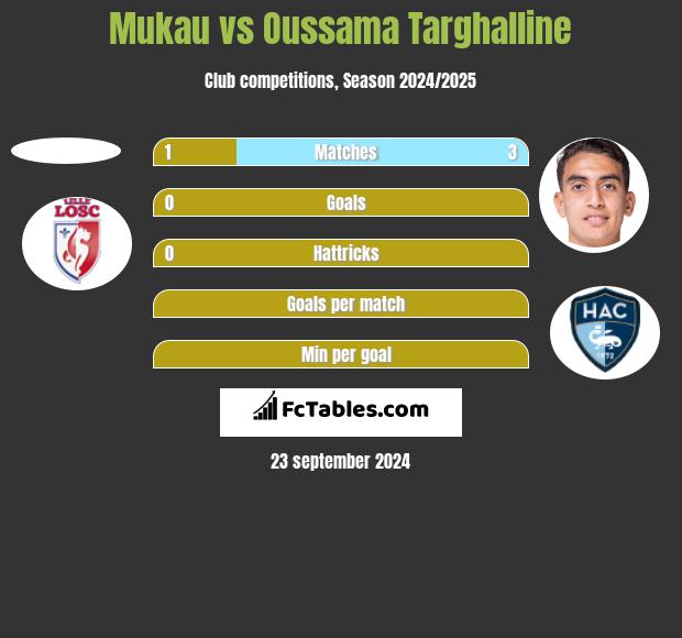 Mukau vs Oussama Targhalline h2h player stats