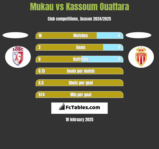 Mukau vs Kassoum Ouattara h2h player stats