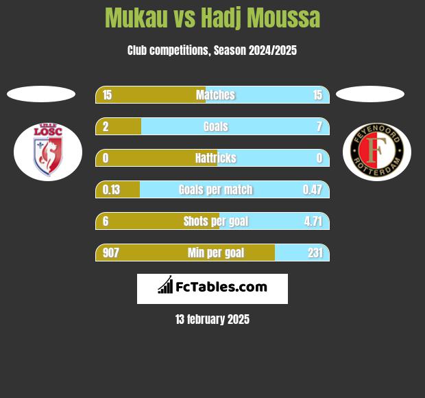 Mukau vs Hadj Moussa h2h player stats