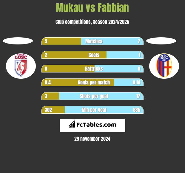 Mukau vs Fabbian h2h player stats