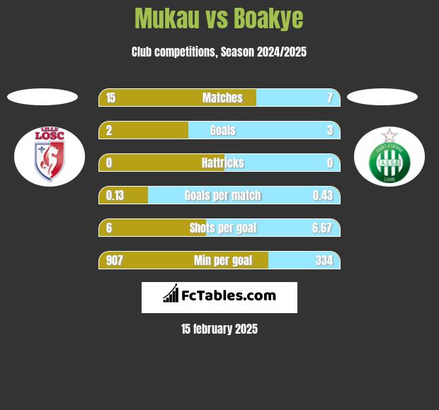 Mukau vs Boakye h2h player stats