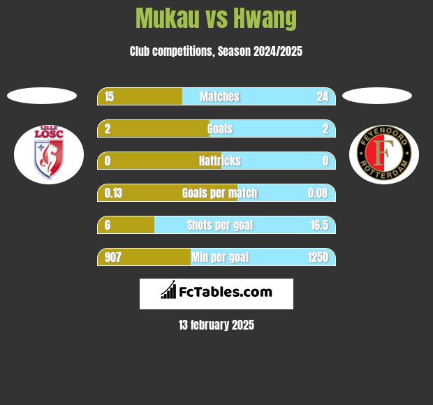 Mukau vs Hwang h2h player stats