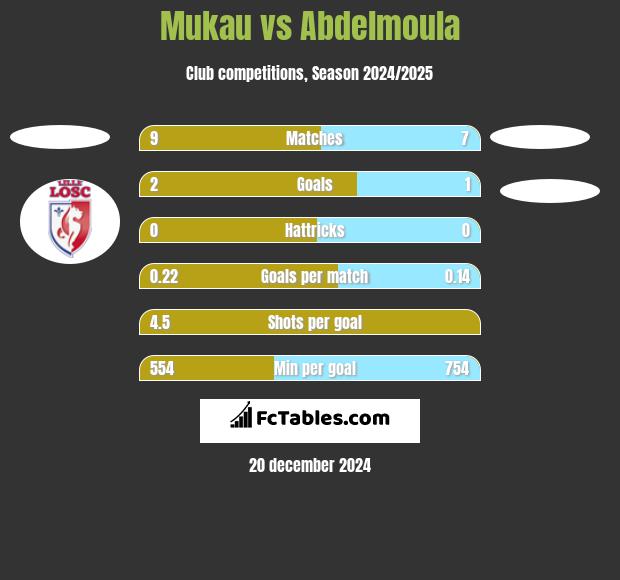 Mukau vs Abdelmoula h2h player stats