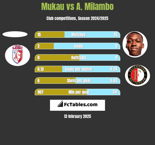 Mukau vs A. Milambo h2h player stats