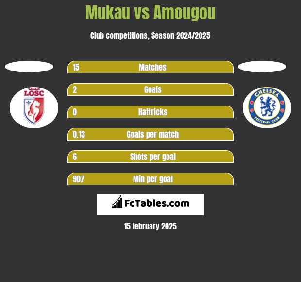 Mukau vs Amougou h2h player stats