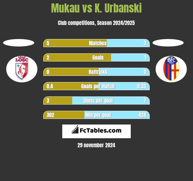 Mukau vs K. Urbanski h2h player stats