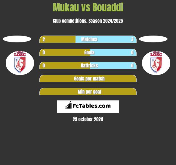 Mukau vs Bouaddi h2h player stats