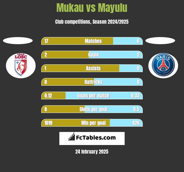 Mukau vs Mayulu h2h player stats