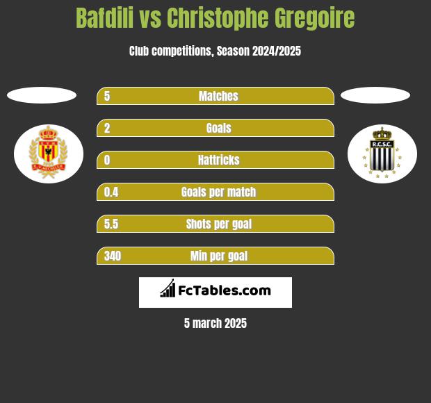 Bafdili vs Christophe Gregoire h2h player stats