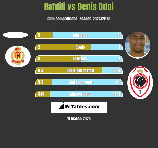 Bafdili vs Denis Odoi h2h player stats