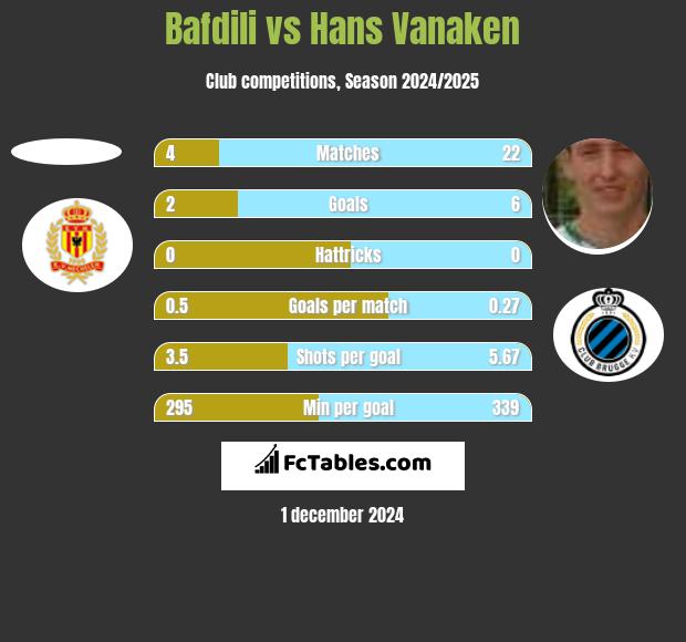 Bafdili vs Hans Vanaken h2h player stats