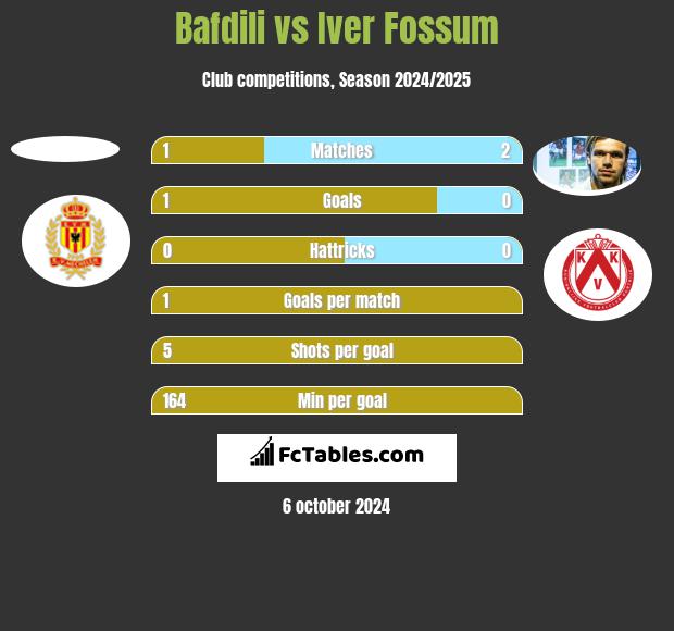 Bafdili vs Iver Fossum h2h player stats