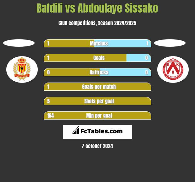 Bafdili vs Abdoulaye Sissako h2h player stats