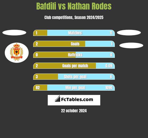 Bafdili vs Nathan Rodes h2h player stats