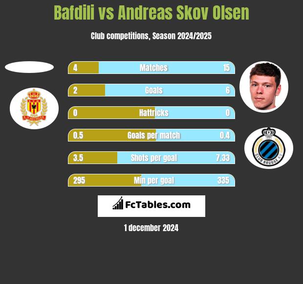 Bafdili vs Andreas Skov Olsen h2h player stats