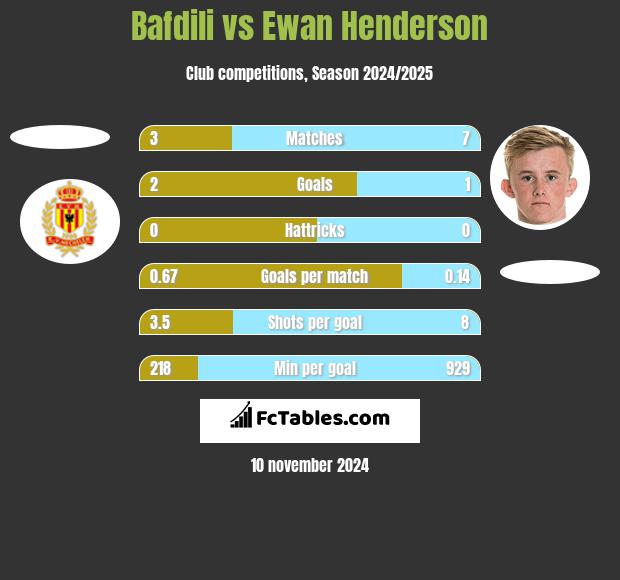 Bafdili vs Ewan Henderson h2h player stats