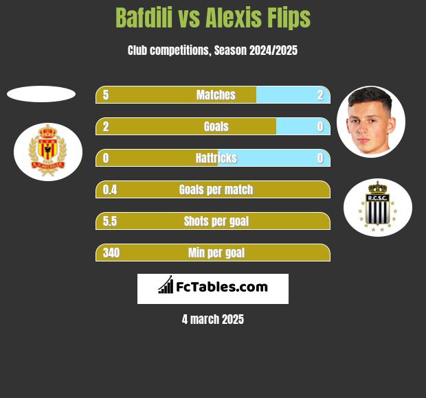 Bafdili vs Alexis Flips h2h player stats