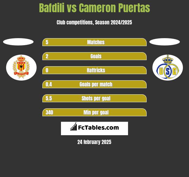 Bafdili vs Cameron Puertas h2h player stats