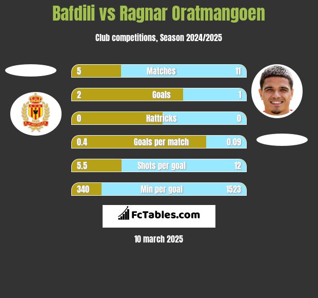 Bafdili vs Ragnar Oratmangoen h2h player stats