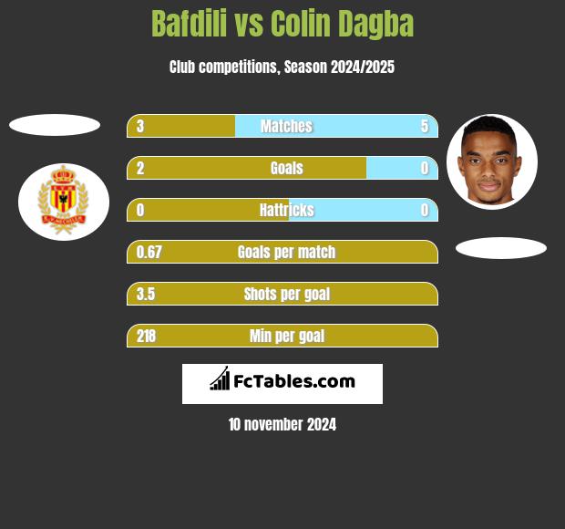 Bafdili vs Colin Dagba h2h player stats