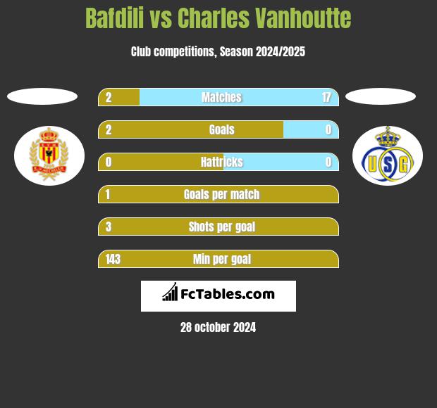 Bafdili vs Charles Vanhoutte h2h player stats