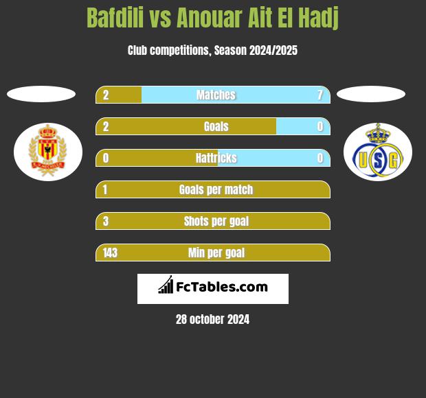 Bafdili vs Anouar Ait El Hadj h2h player stats