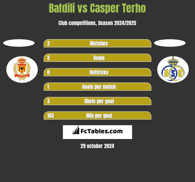 Bafdili vs Casper Terho h2h player stats