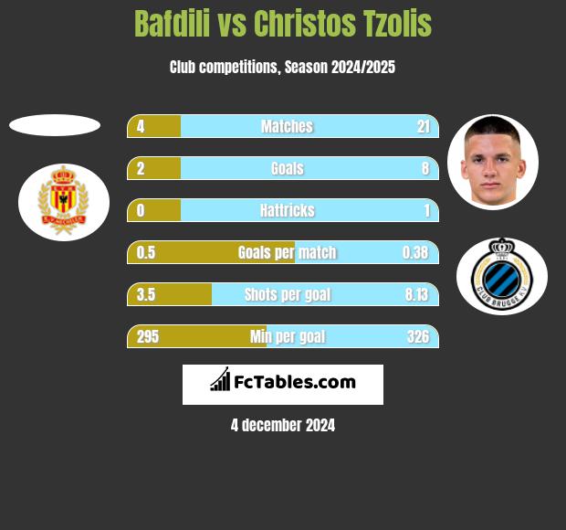 Bafdili vs Christos Tzolis h2h player stats