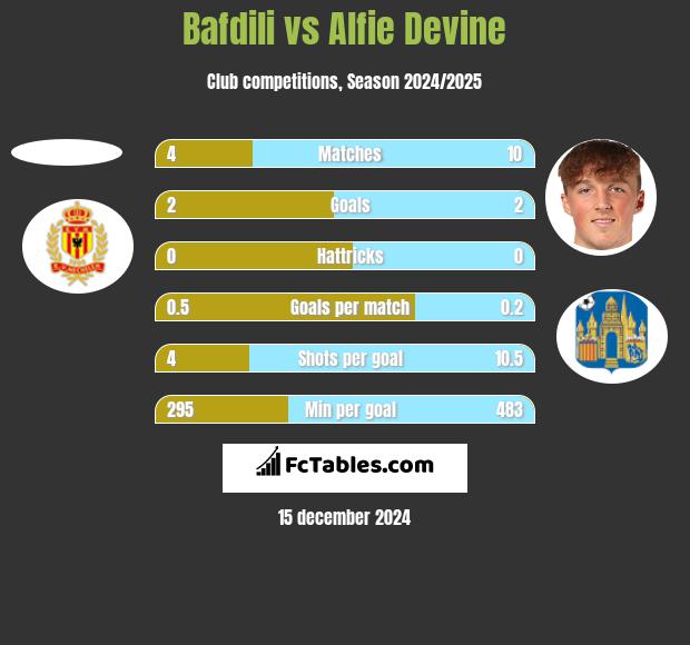 Bafdili vs Alfie Devine h2h player stats