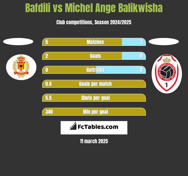 Bafdili vs Michel Ange Balikwisha h2h player stats