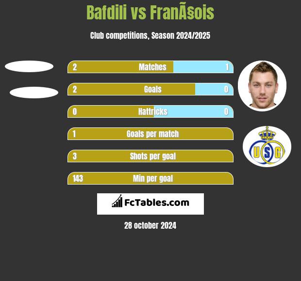 Bafdili vs FranÃ§ois h2h player stats