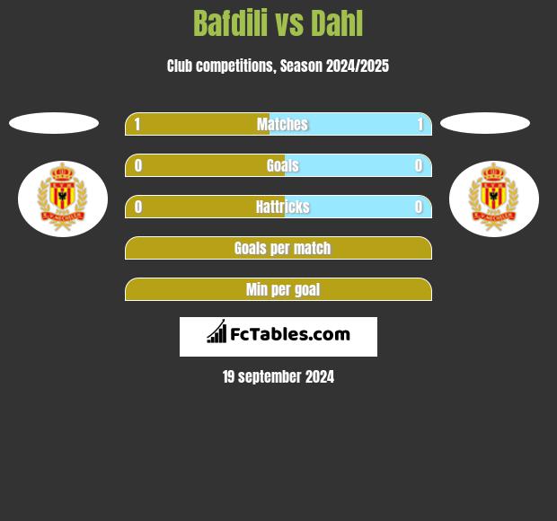 Bafdili vs Dahl h2h player stats