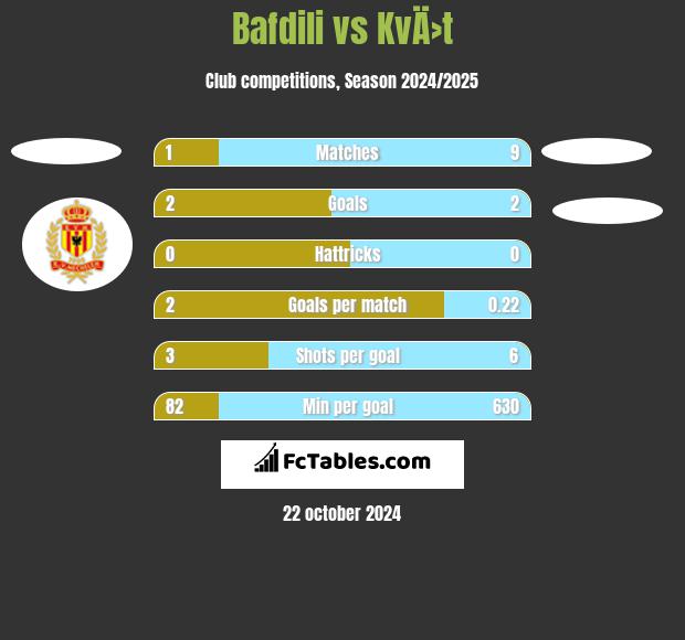 Bafdili vs KvÄ›t h2h player stats