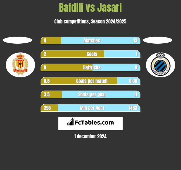 Bafdili vs Jasari h2h player stats