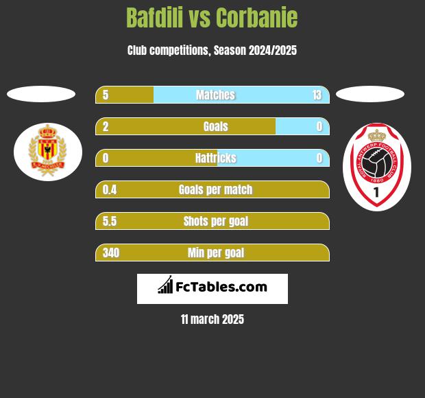 Bafdili vs Corbanie h2h player stats