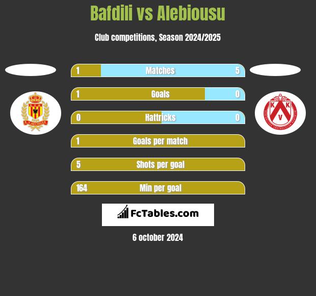 Bafdili vs Alebiousu h2h player stats