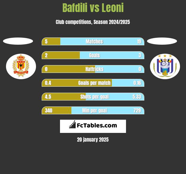 Bafdili vs Leoni h2h player stats