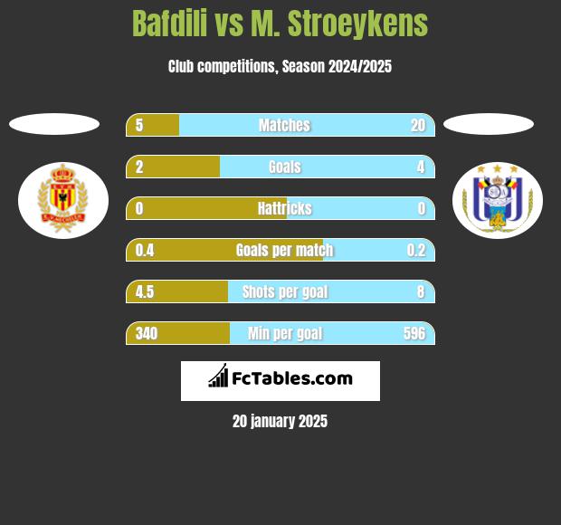 Bafdili vs M. Stroeykens h2h player stats