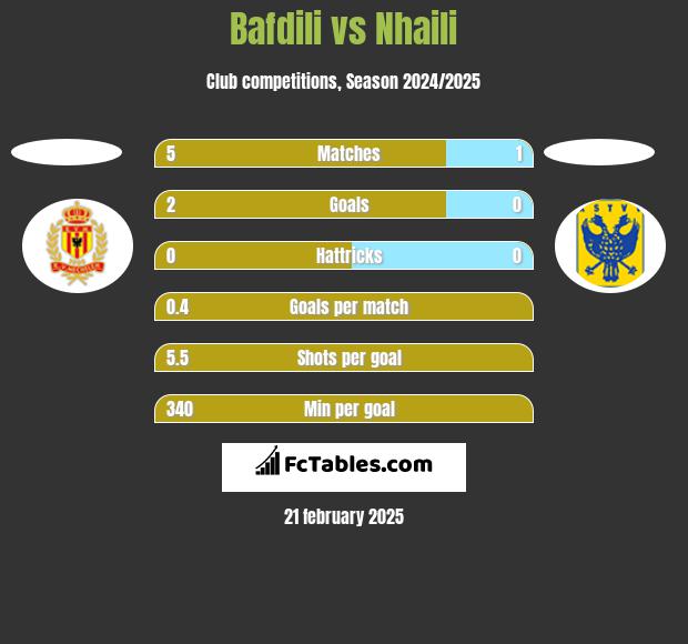 Bafdili vs Nhaili h2h player stats